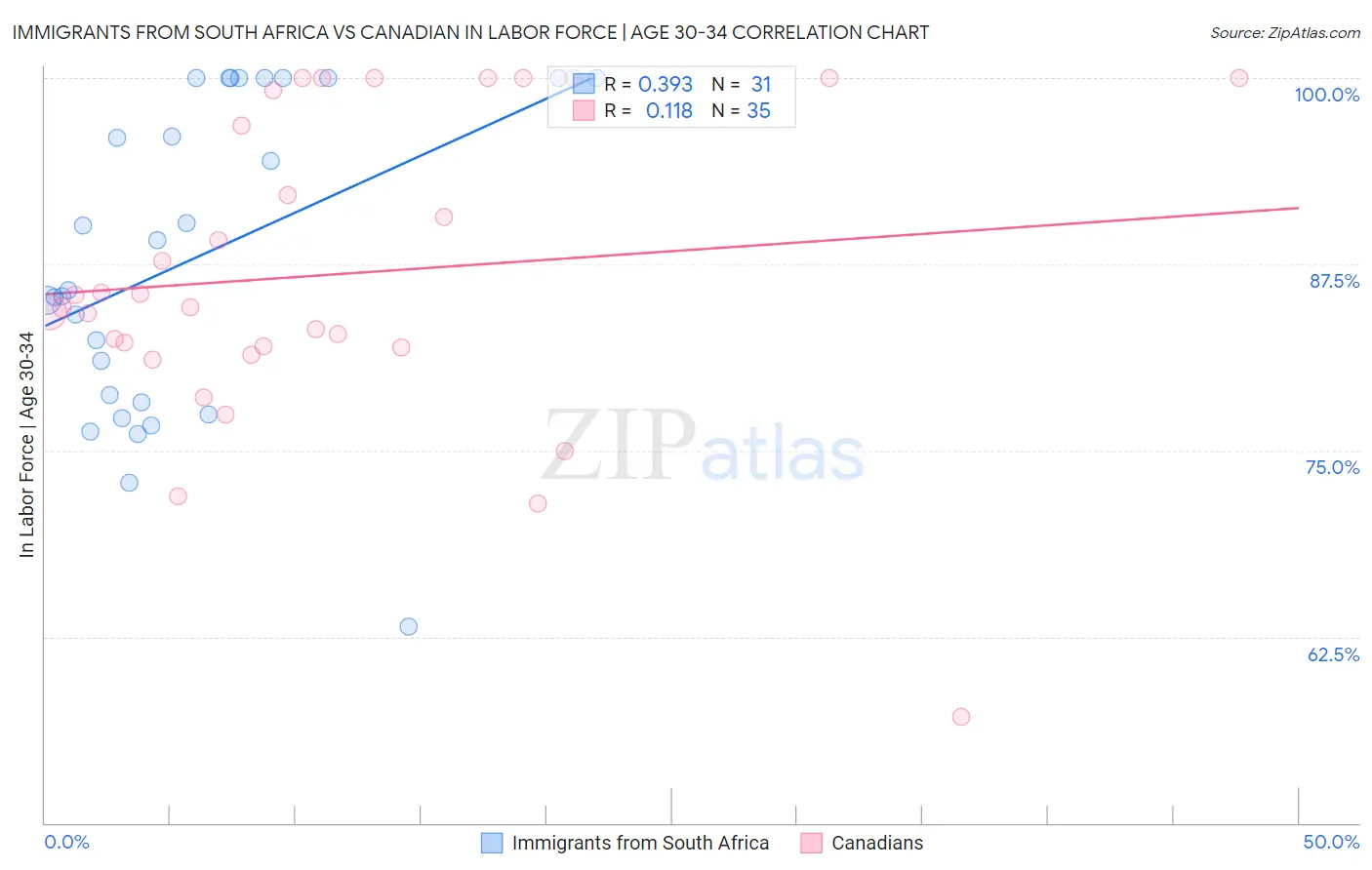 Immigrants from South Africa vs Canadian In Labor Force | Age 30-34