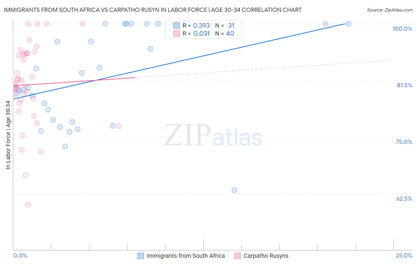 Immigrants from South Africa vs Carpatho Rusyn In Labor Force | Age 30-34