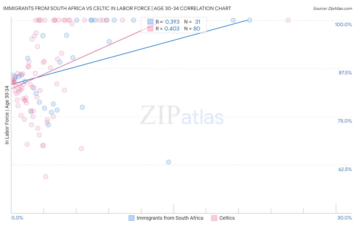 Immigrants from South Africa vs Celtic In Labor Force | Age 30-34