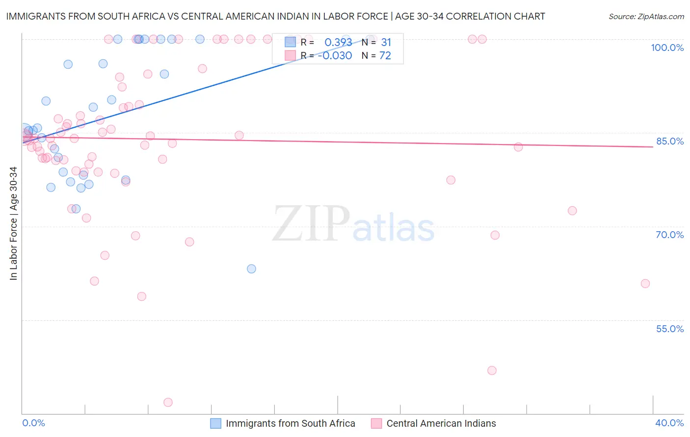 Immigrants from South Africa vs Central American Indian In Labor Force | Age 30-34