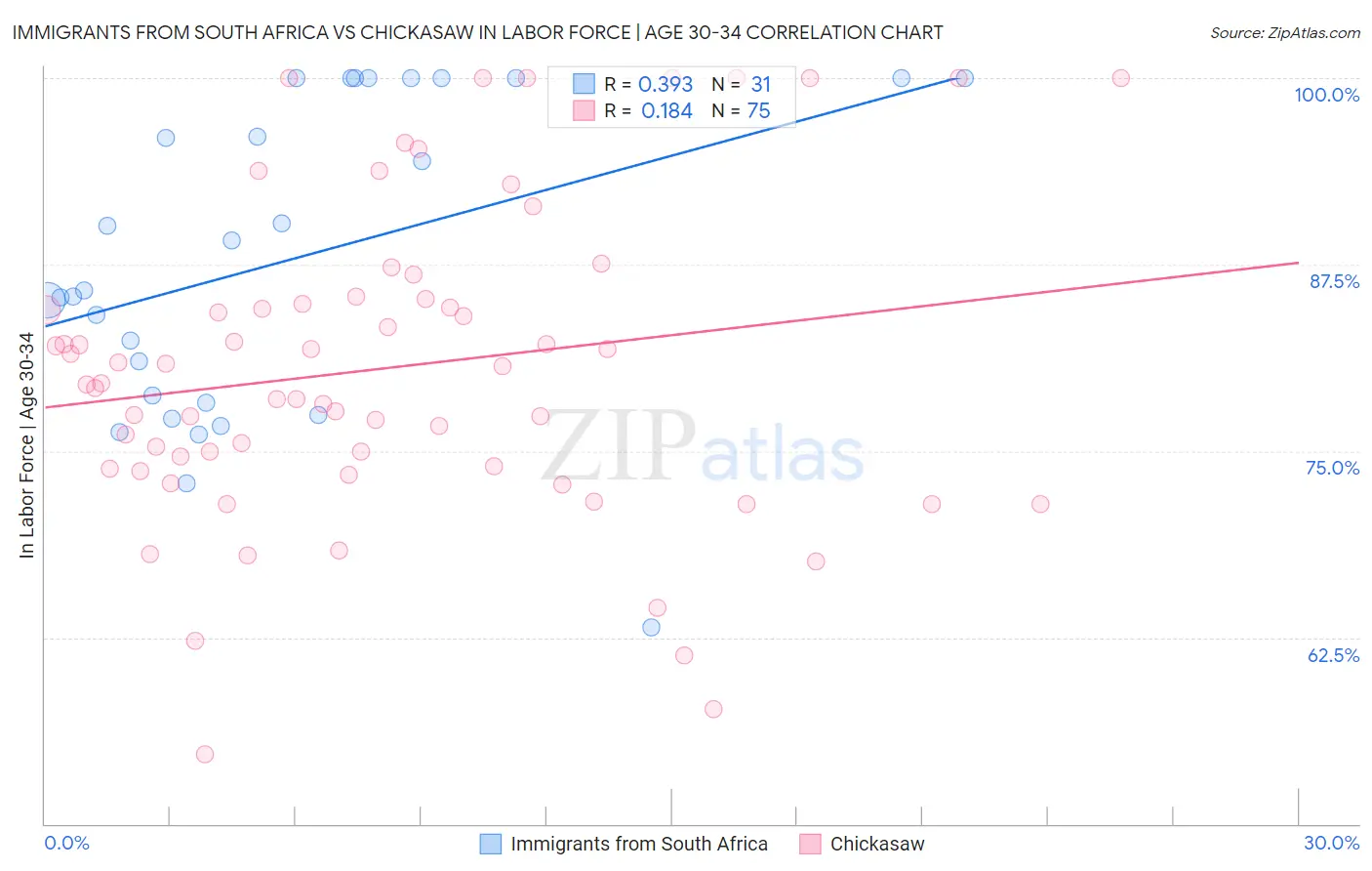 Immigrants from South Africa vs Chickasaw In Labor Force | Age 30-34