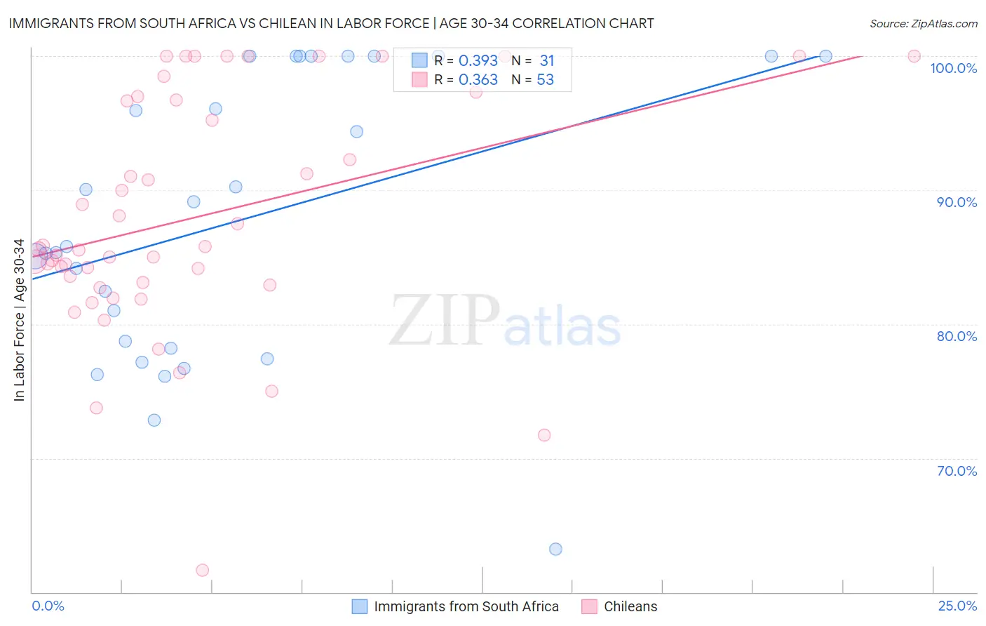 Immigrants from South Africa vs Chilean In Labor Force | Age 30-34