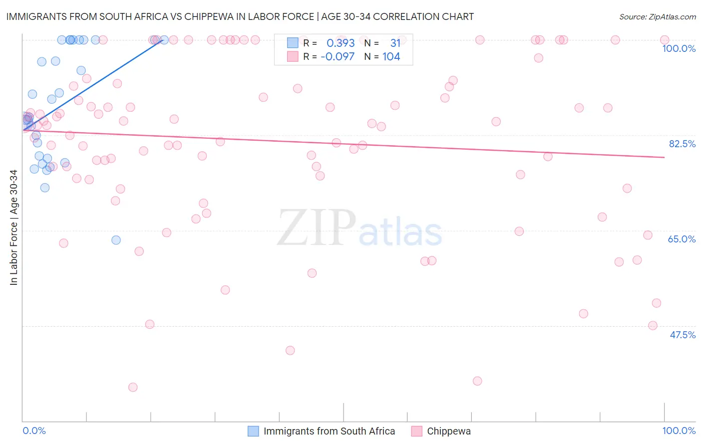 Immigrants from South Africa vs Chippewa In Labor Force | Age 30-34