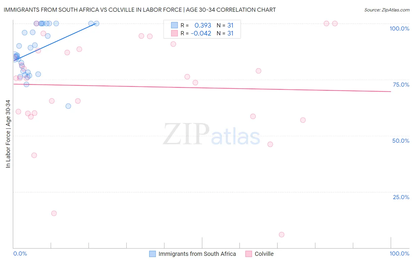 Immigrants from South Africa vs Colville In Labor Force | Age 30-34