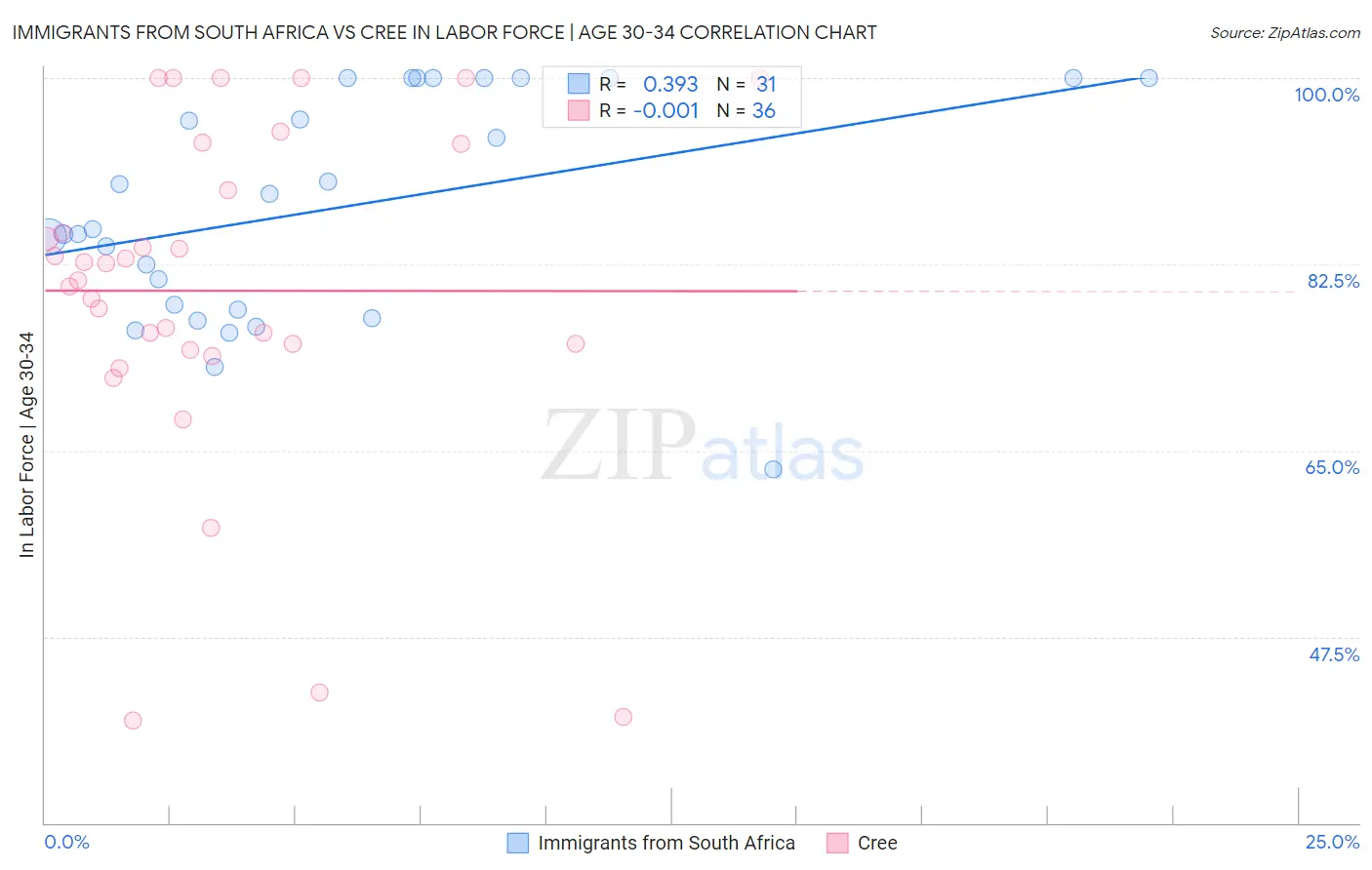 Immigrants from South Africa vs Cree In Labor Force | Age 30-34