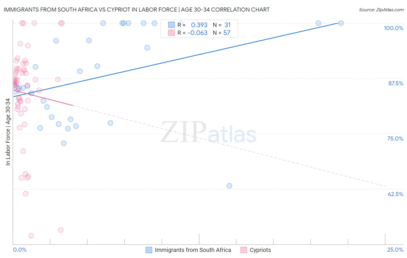 Immigrants from South Africa vs Cypriot In Labor Force | Age 30-34
