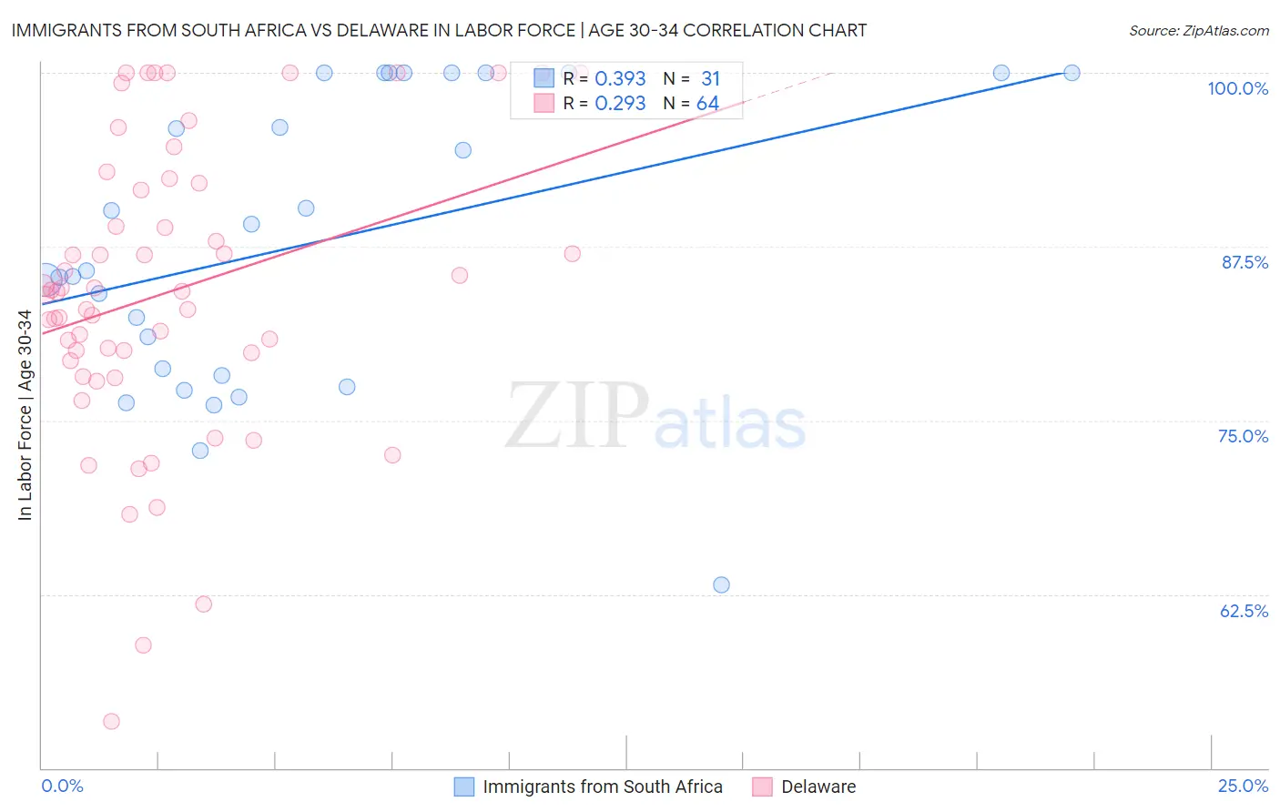 Immigrants from South Africa vs Delaware In Labor Force | Age 30-34