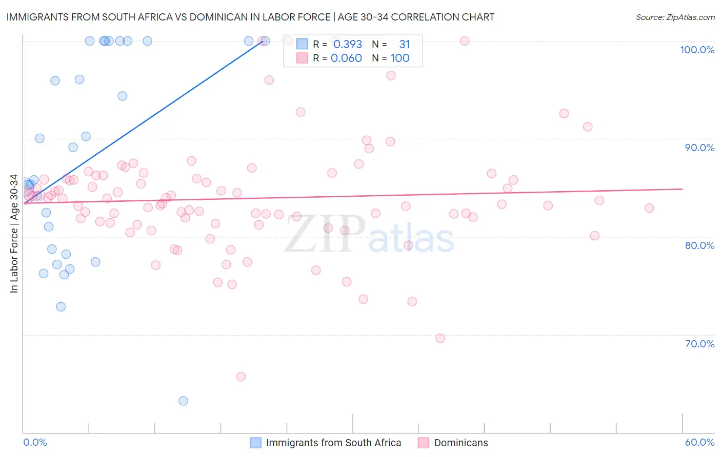 Immigrants from South Africa vs Dominican In Labor Force | Age 30-34