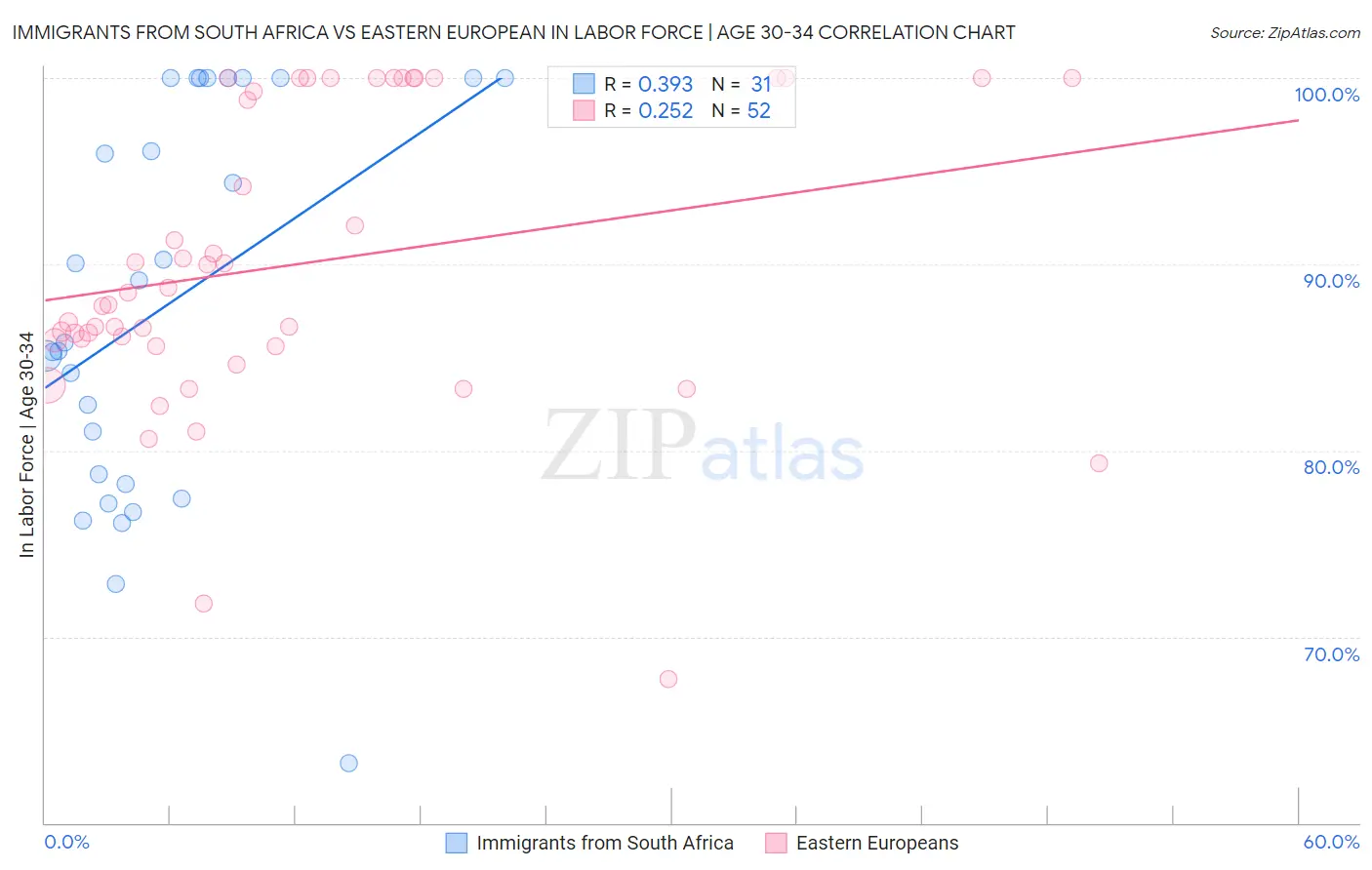 Immigrants from South Africa vs Eastern European In Labor Force | Age 30-34