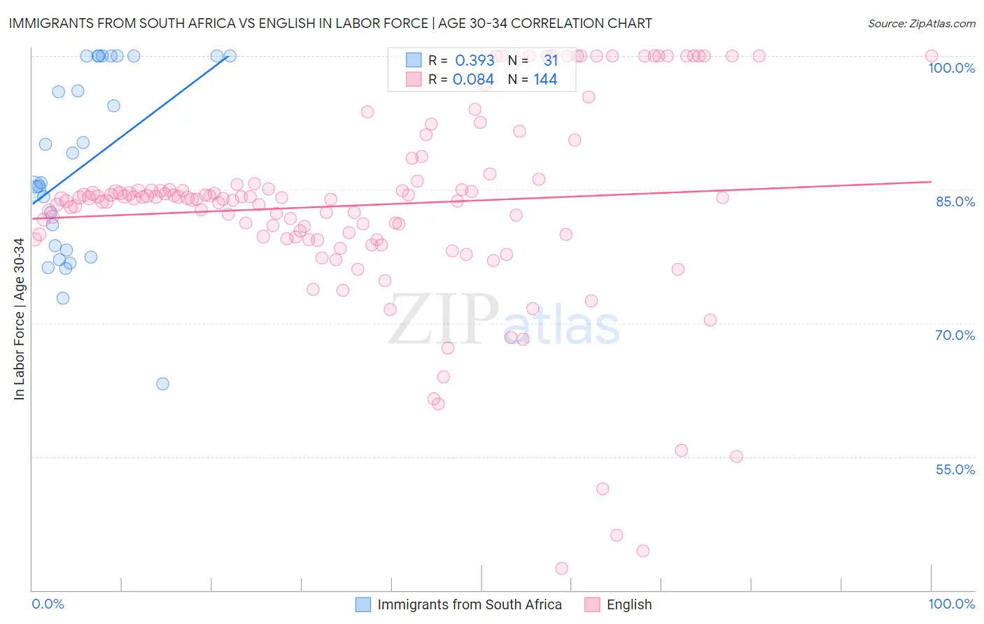 Immigrants from South Africa vs English In Labor Force | Age 30-34