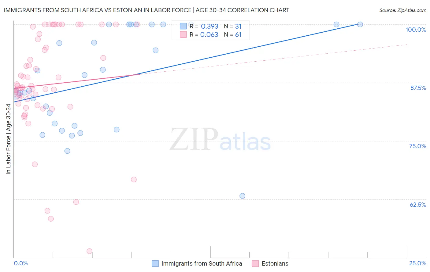 Immigrants from South Africa vs Estonian In Labor Force | Age 30-34