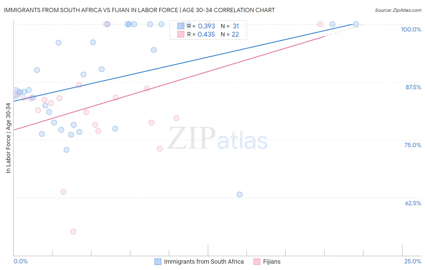 Immigrants from South Africa vs Fijian In Labor Force | Age 30-34