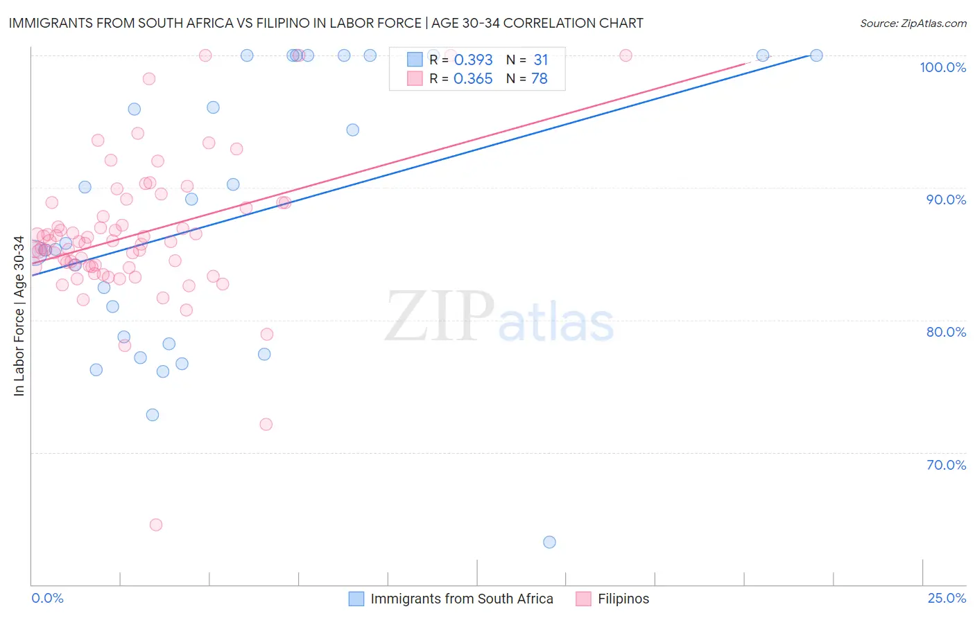 Immigrants from South Africa vs Filipino In Labor Force | Age 30-34