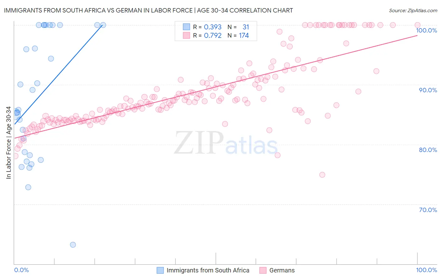 Immigrants from South Africa vs German In Labor Force | Age 30-34