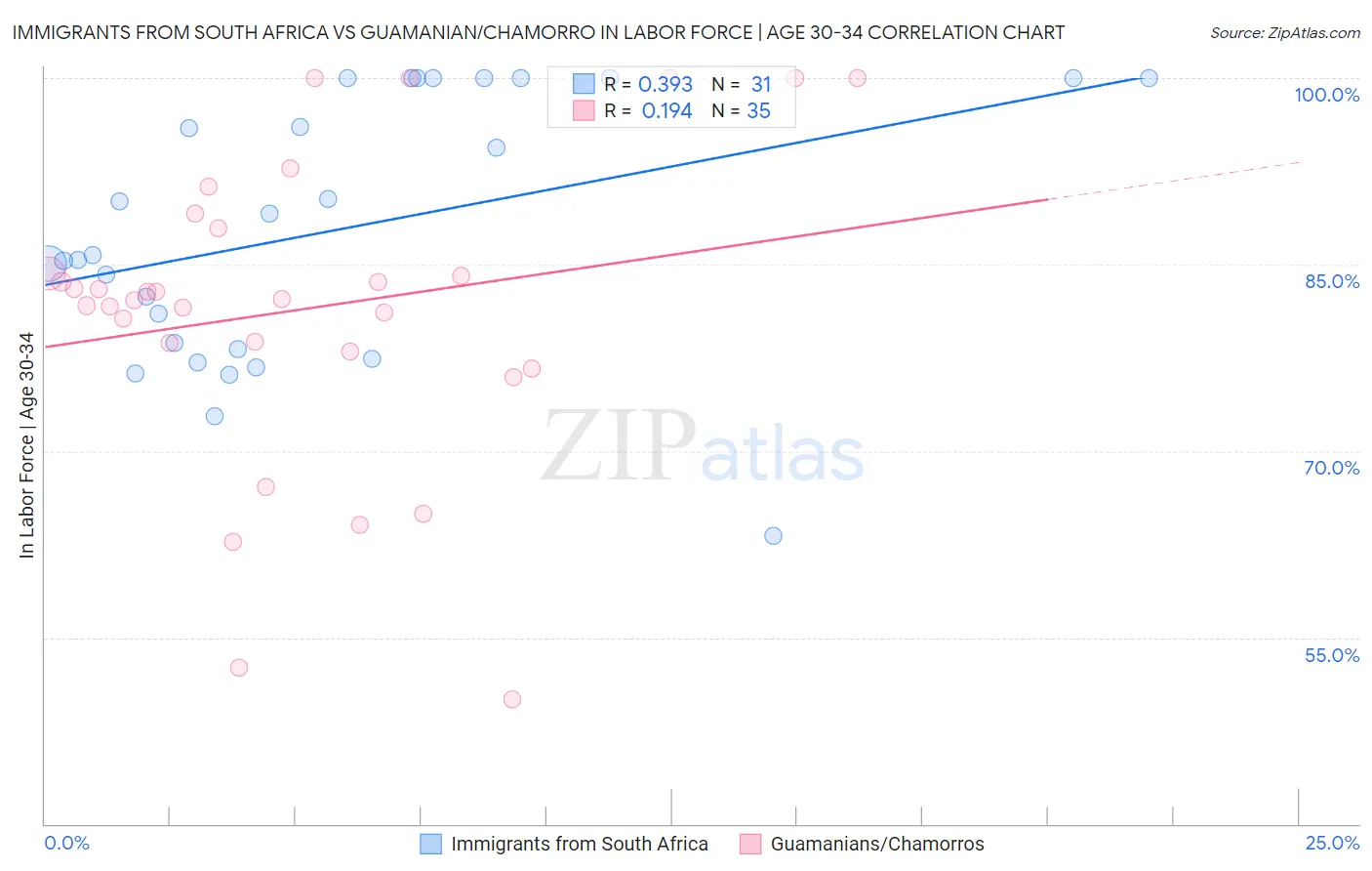 Immigrants from South Africa vs Guamanian/Chamorro In Labor Force | Age 30-34