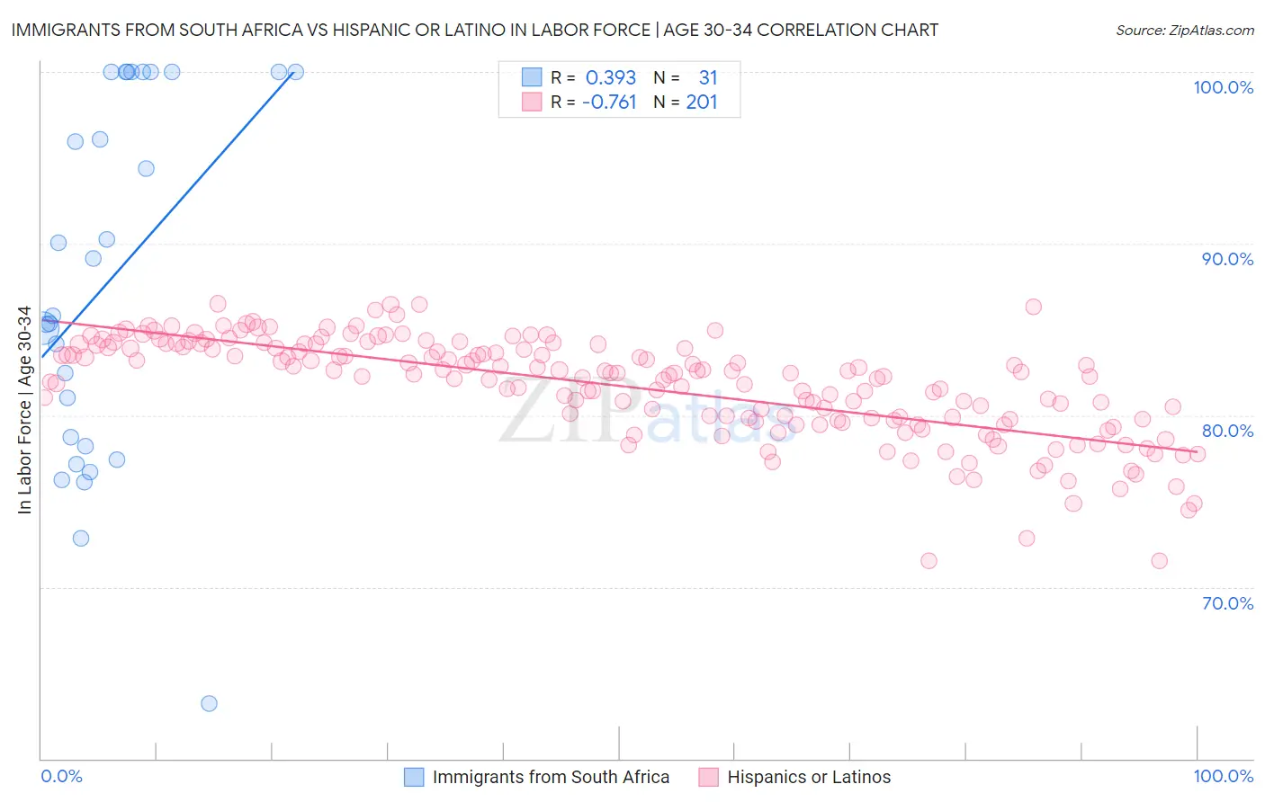 Immigrants from South Africa vs Hispanic or Latino In Labor Force | Age 30-34