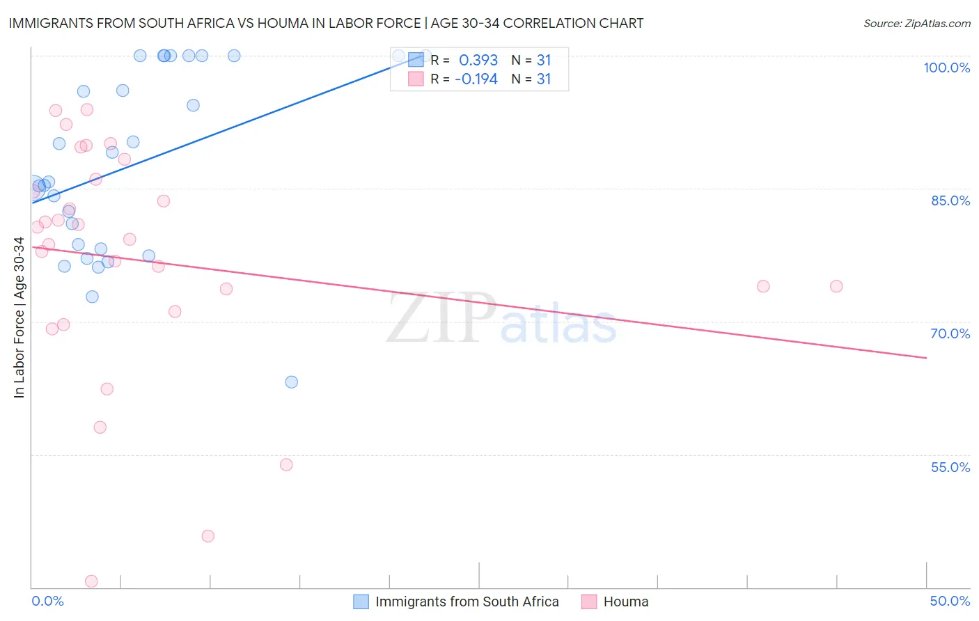 Immigrants from South Africa vs Houma In Labor Force | Age 30-34