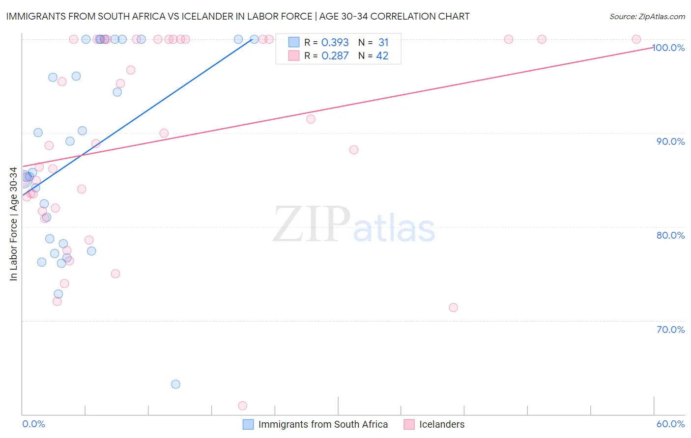 Immigrants from South Africa vs Icelander In Labor Force | Age 30-34