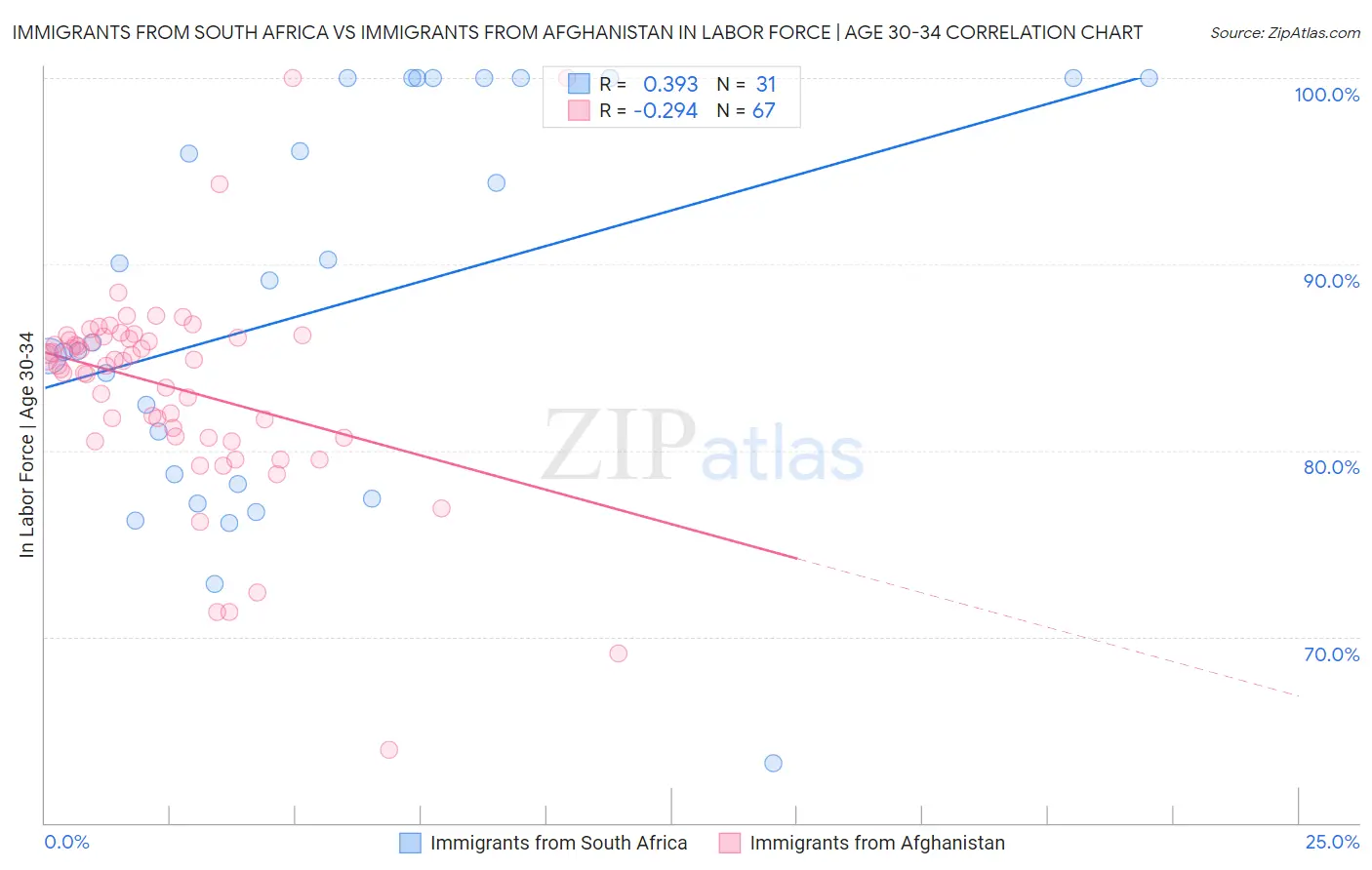 Immigrants from South Africa vs Immigrants from Afghanistan In Labor Force | Age 30-34