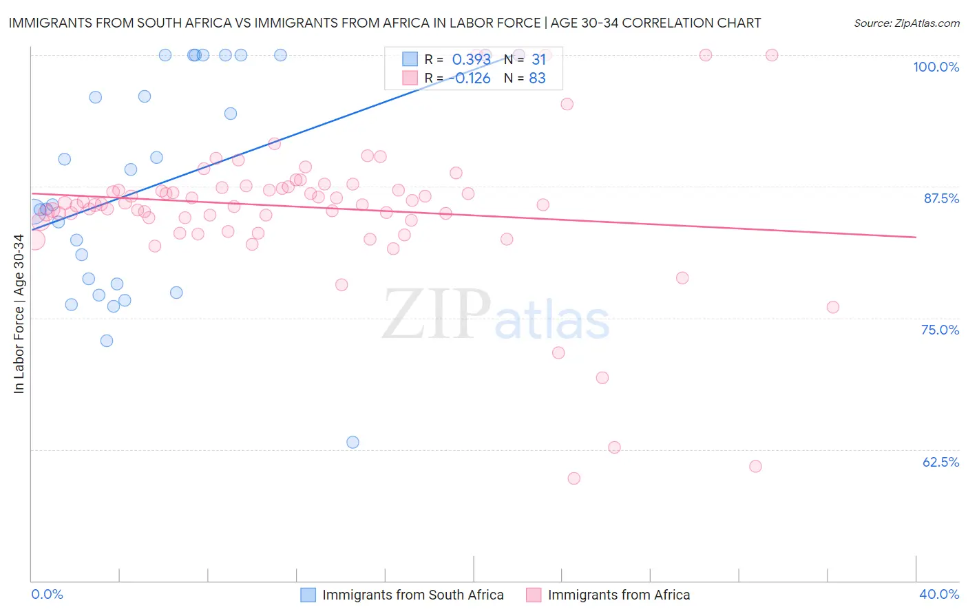 Immigrants from South Africa vs Immigrants from Africa In Labor Force | Age 30-34