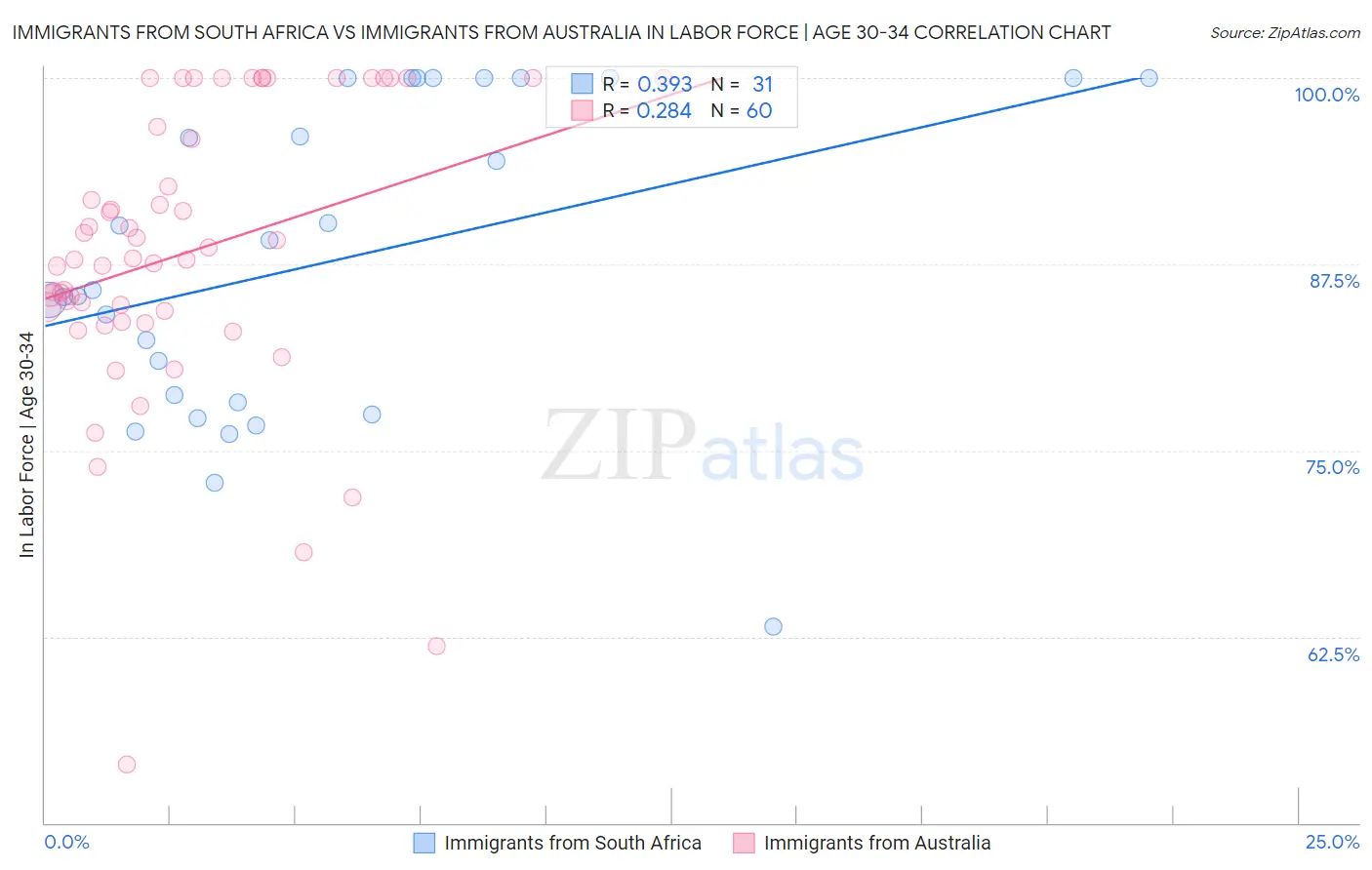 Immigrants from South Africa vs Immigrants from Australia In Labor Force | Age 30-34