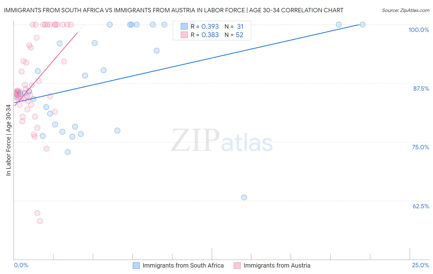 Immigrants from South Africa vs Immigrants from Austria In Labor Force | Age 30-34