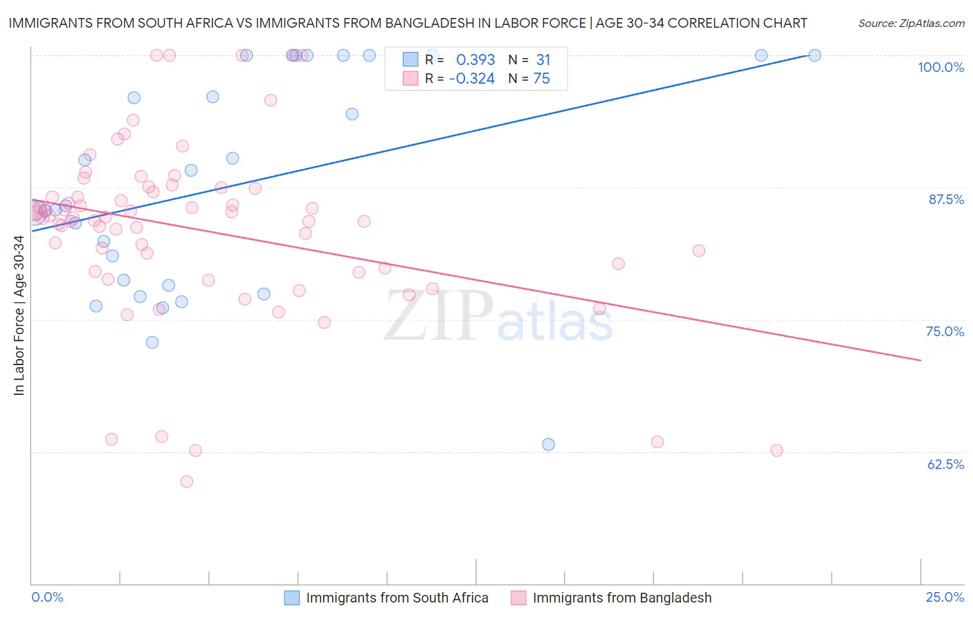 Immigrants from South Africa vs Immigrants from Bangladesh In Labor Force | Age 30-34