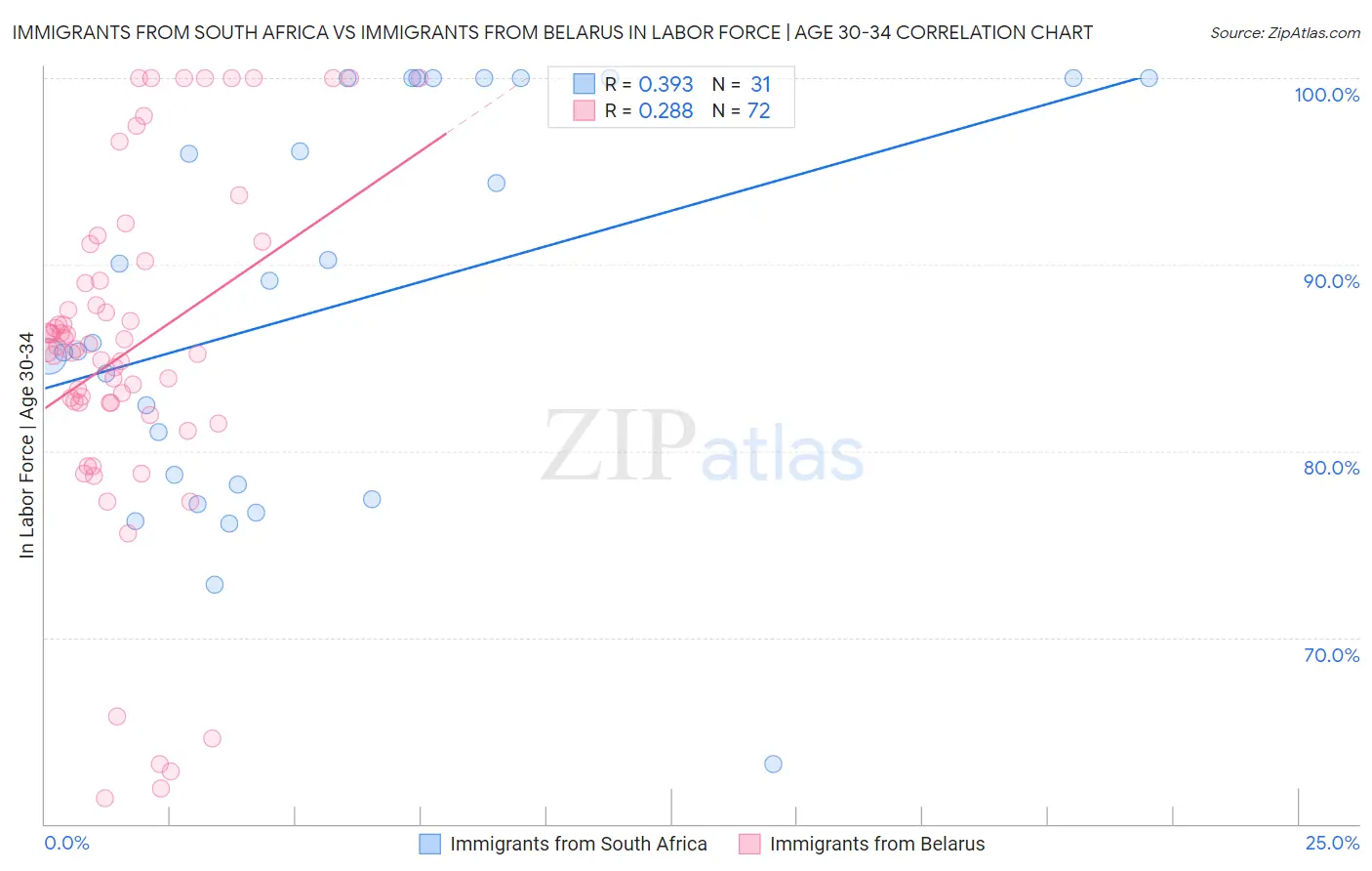 Immigrants from South Africa vs Immigrants from Belarus In Labor Force | Age 30-34