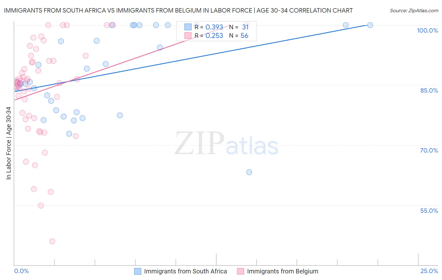 Immigrants from South Africa vs Immigrants from Belgium In Labor Force | Age 30-34