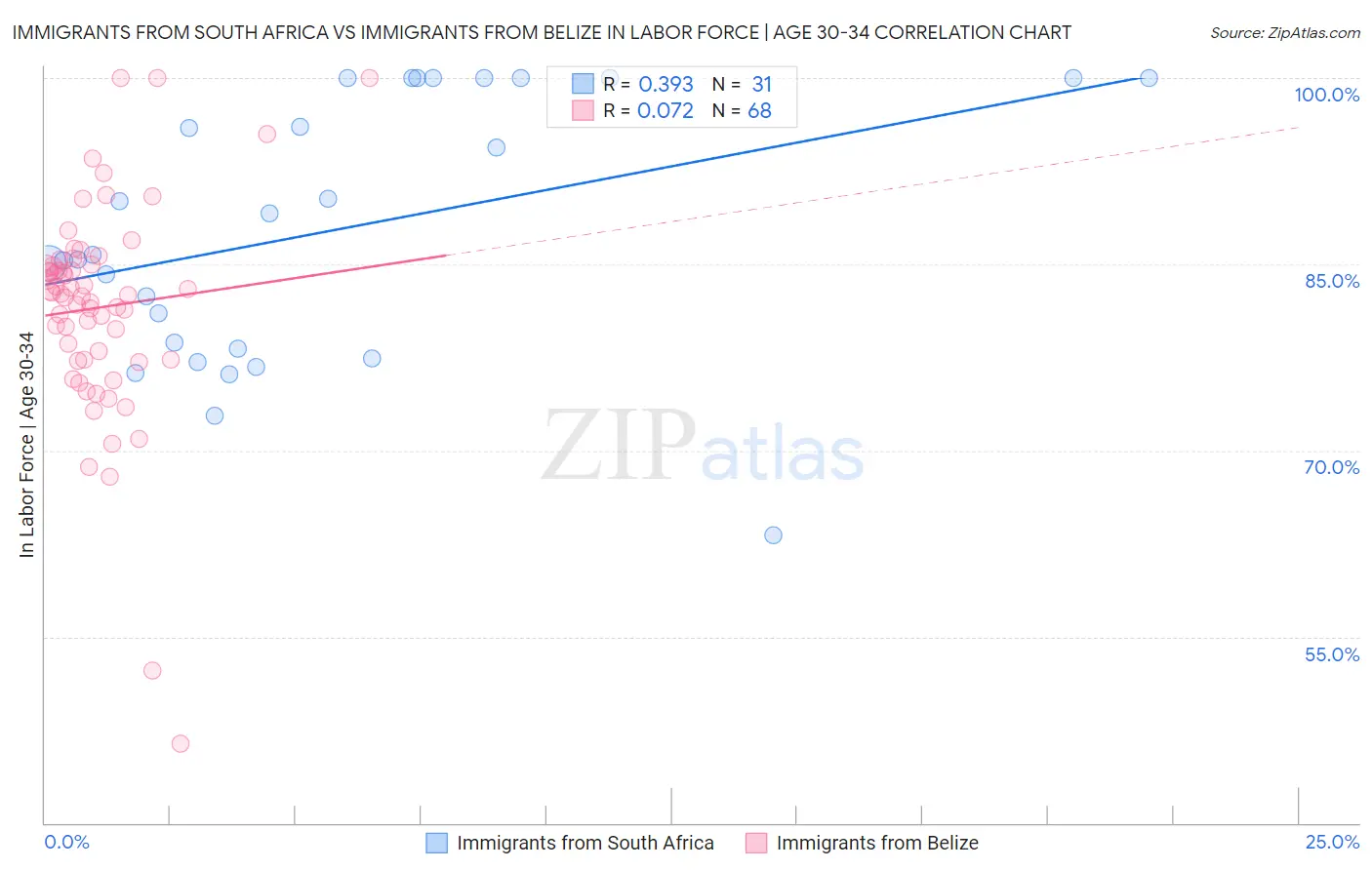 Immigrants from South Africa vs Immigrants from Belize In Labor Force | Age 30-34