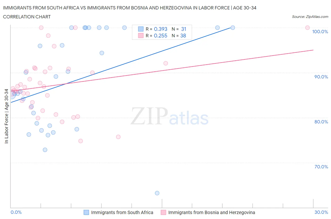 Immigrants from South Africa vs Immigrants from Bosnia and Herzegovina In Labor Force | Age 30-34