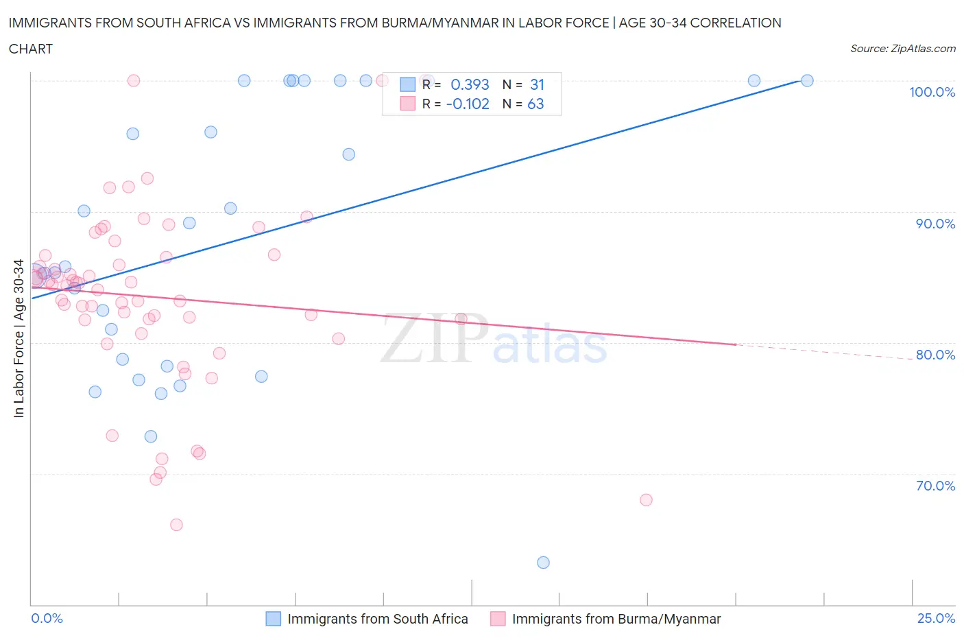 Immigrants from South Africa vs Immigrants from Burma/Myanmar In Labor Force | Age 30-34