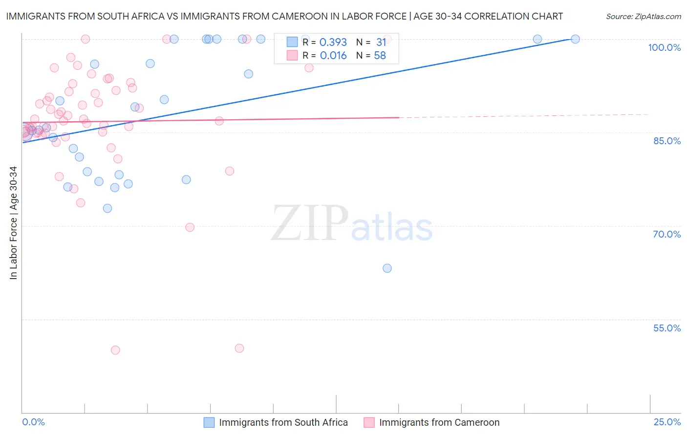 Immigrants from South Africa vs Immigrants from Cameroon In Labor Force | Age 30-34