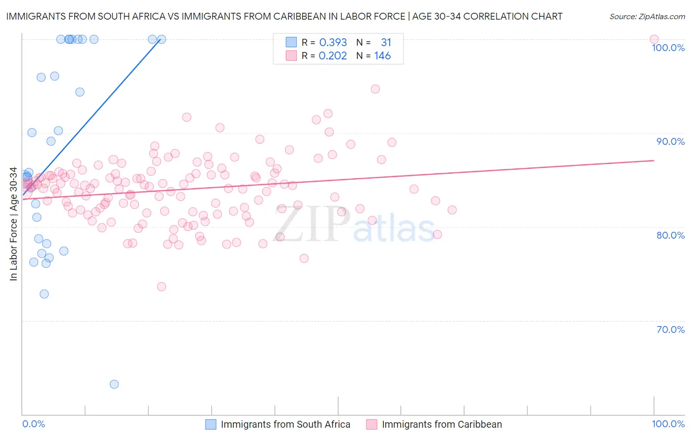 Immigrants from South Africa vs Immigrants from Caribbean In Labor Force | Age 30-34