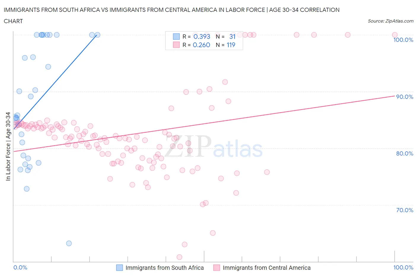 Immigrants from South Africa vs Immigrants from Central America In Labor Force | Age 30-34