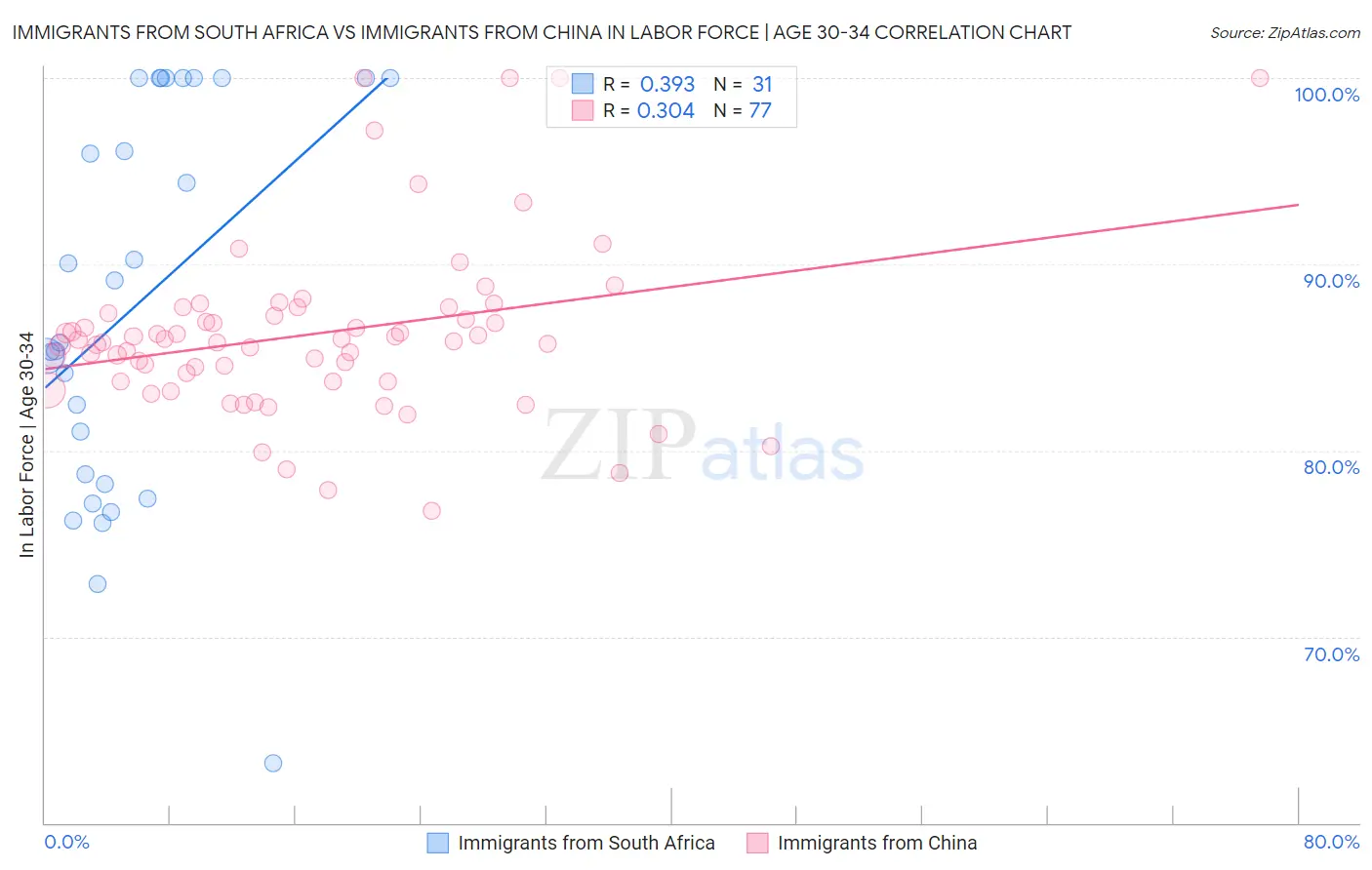 Immigrants from South Africa vs Immigrants from China In Labor Force | Age 30-34