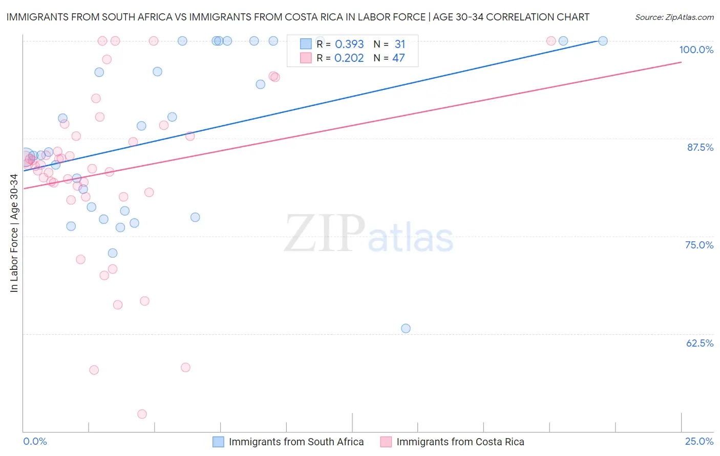 Immigrants from South Africa vs Immigrants from Costa Rica In Labor Force | Age 30-34