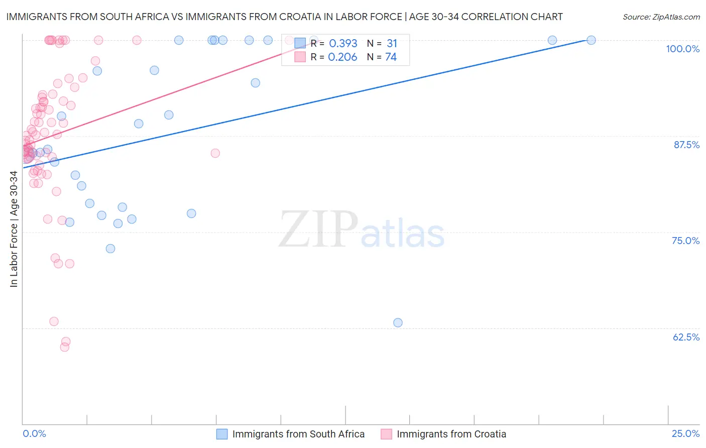 Immigrants from South Africa vs Immigrants from Croatia In Labor Force | Age 30-34