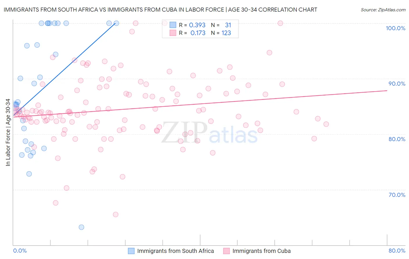 Immigrants from South Africa vs Immigrants from Cuba In Labor Force | Age 30-34