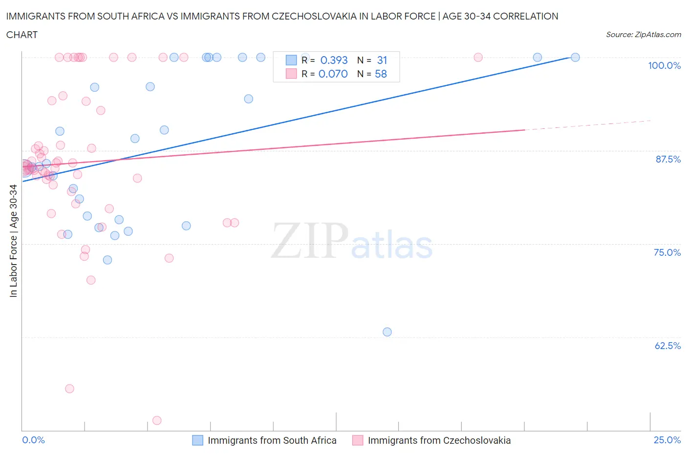 Immigrants from South Africa vs Immigrants from Czechoslovakia In Labor Force | Age 30-34