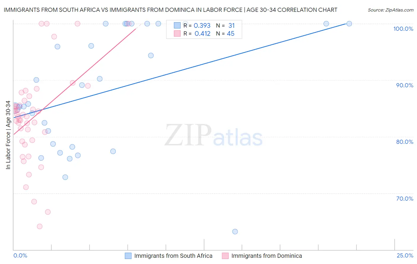 Immigrants from South Africa vs Immigrants from Dominica In Labor Force | Age 30-34