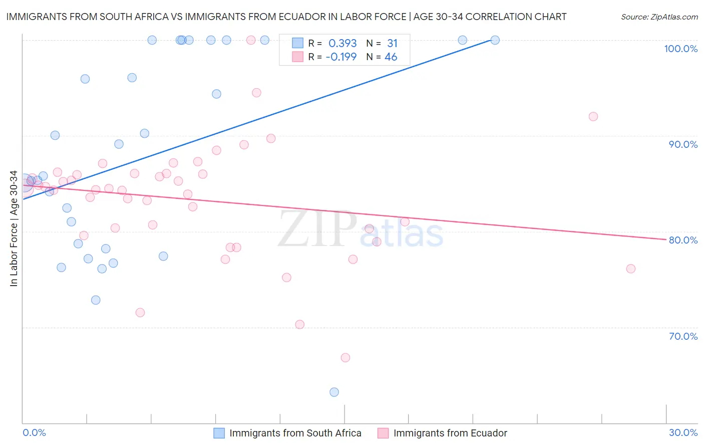 Immigrants from South Africa vs Immigrants from Ecuador In Labor Force | Age 30-34