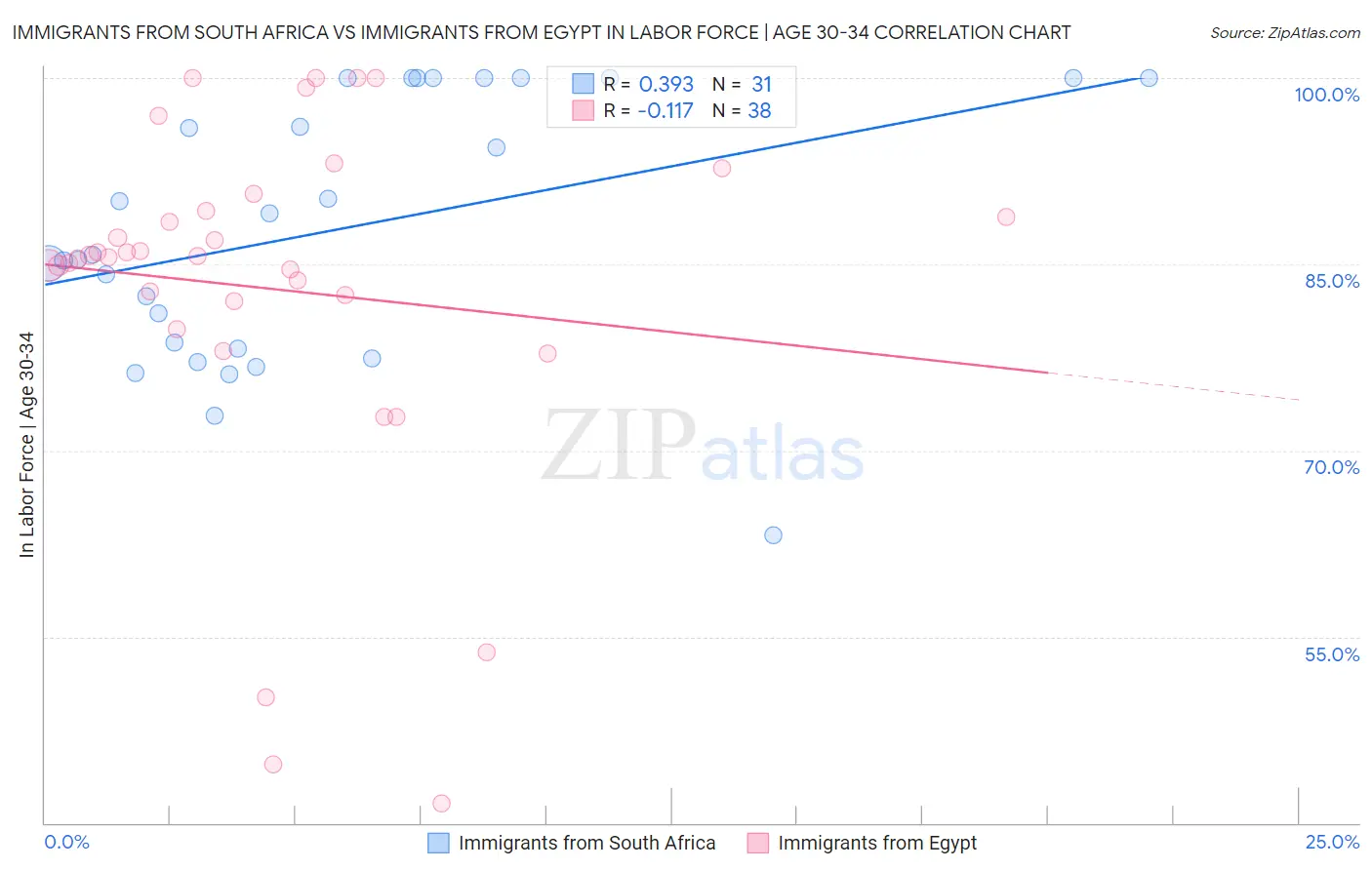 Immigrants from South Africa vs Immigrants from Egypt In Labor Force | Age 30-34