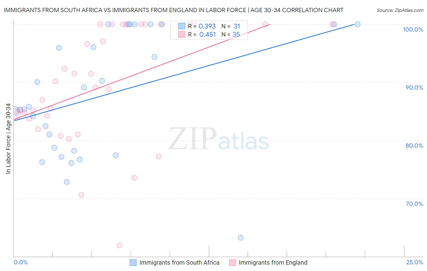 Immigrants from South Africa vs Immigrants from England In Labor Force | Age 30-34