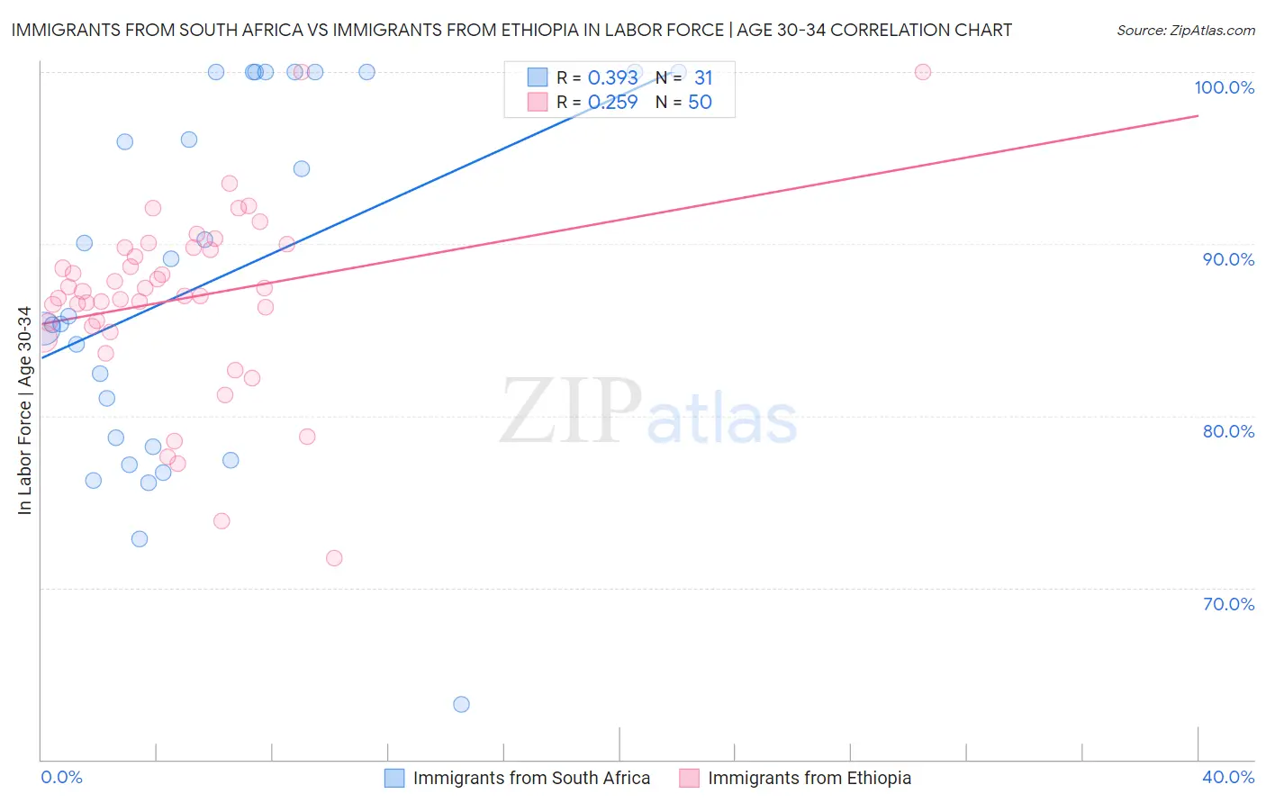 Immigrants from South Africa vs Immigrants from Ethiopia In Labor Force | Age 30-34