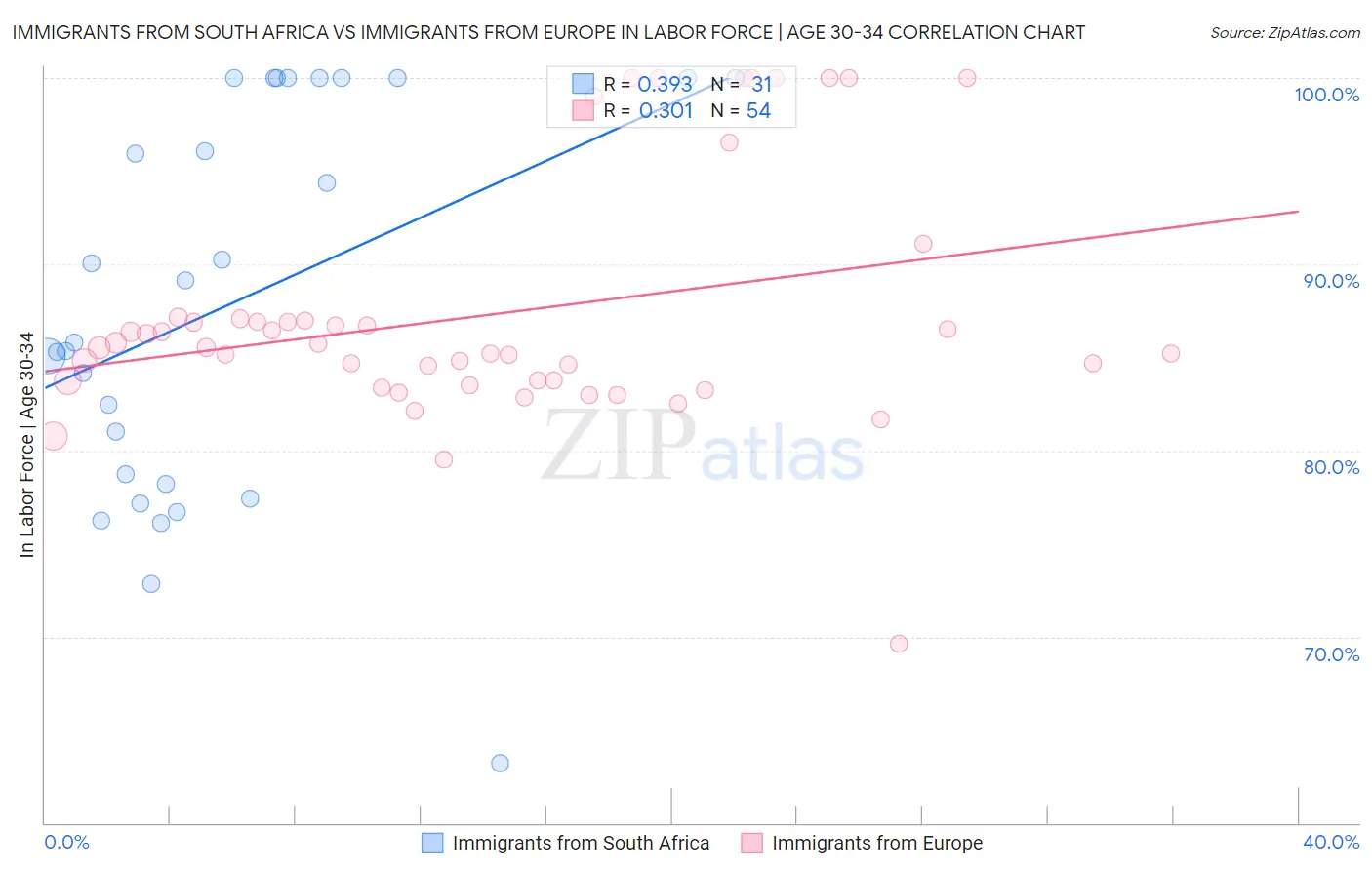 Immigrants from South Africa vs Immigrants from Europe In Labor Force | Age 30-34
