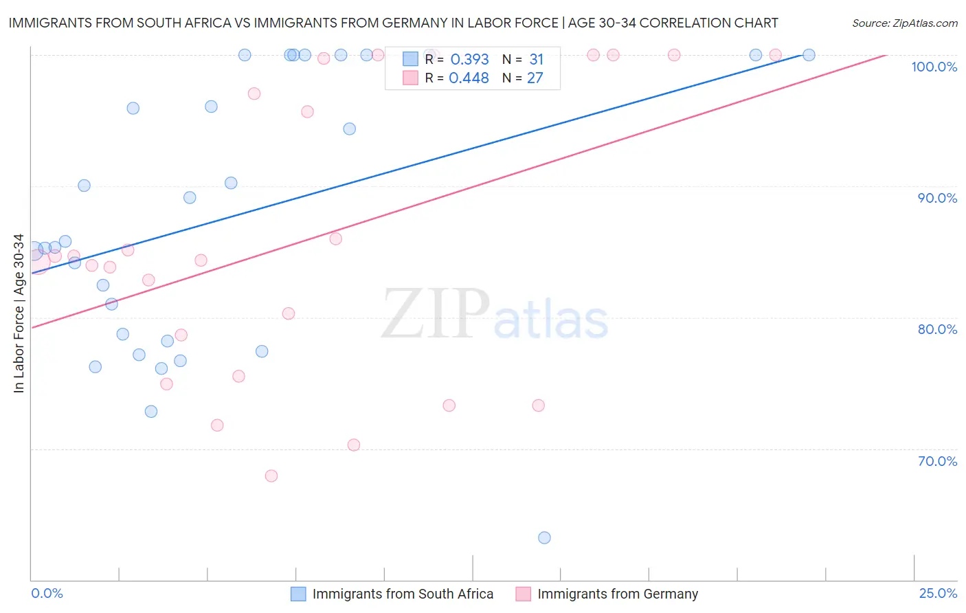 Immigrants from South Africa vs Immigrants from Germany In Labor Force | Age 30-34