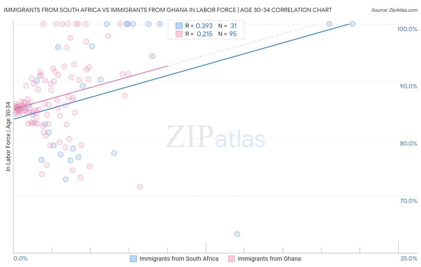 Immigrants from South Africa vs Immigrants from Ghana In Labor Force | Age 30-34