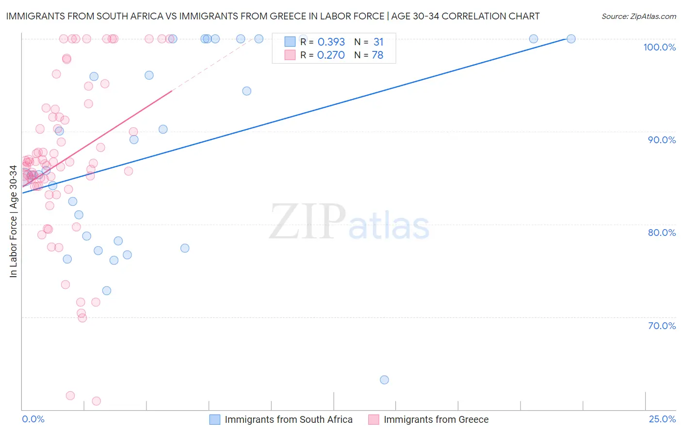 Immigrants from South Africa vs Immigrants from Greece In Labor Force | Age 30-34