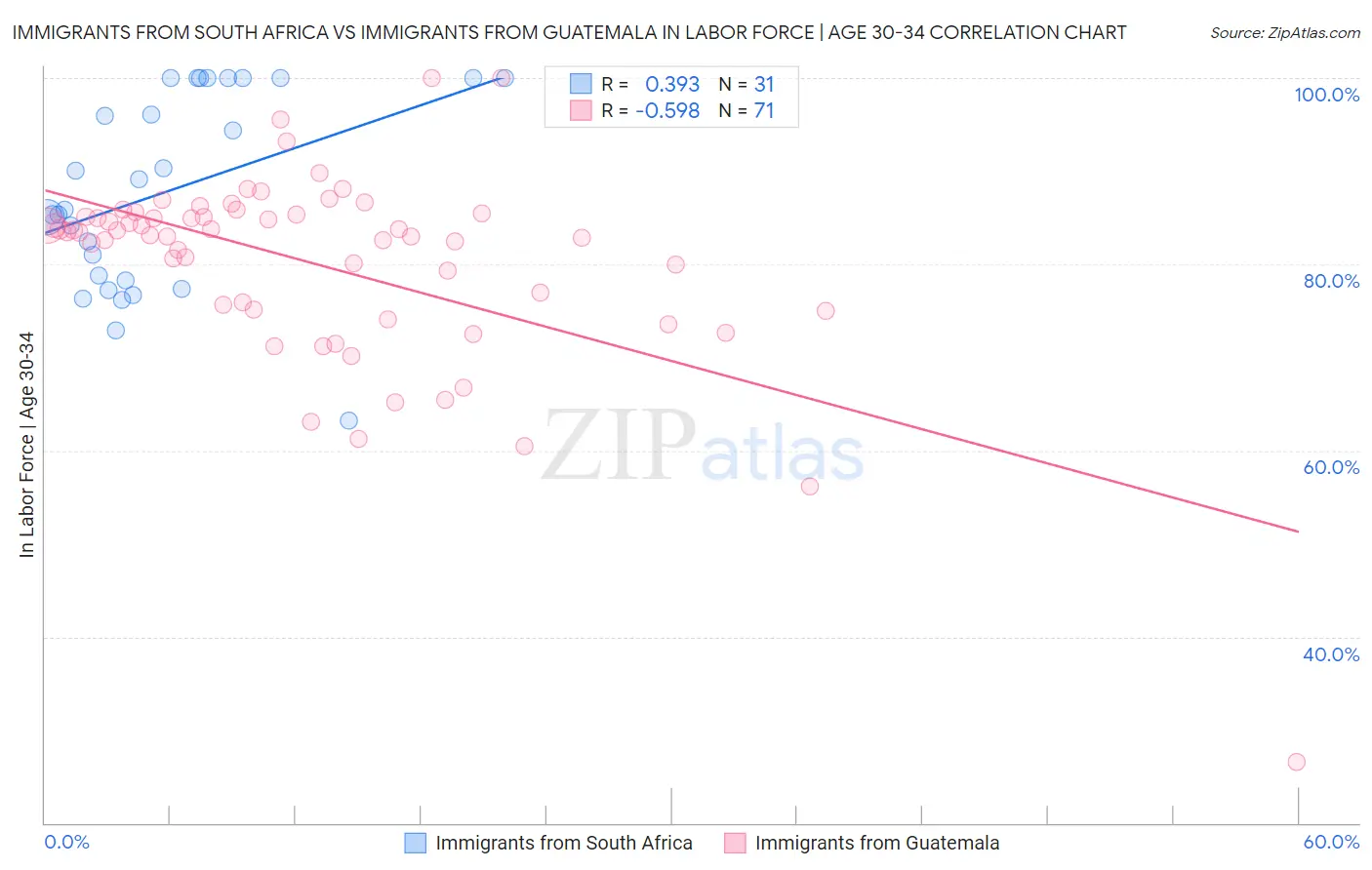 Immigrants from South Africa vs Immigrants from Guatemala In Labor Force | Age 30-34